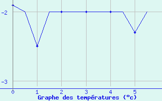 Courbe de températures pour Niederstetten