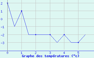 Courbe de températures pour Ablitas