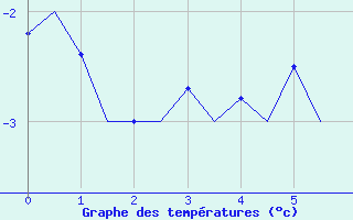 Courbe de températures pour Beauvechain (Be)