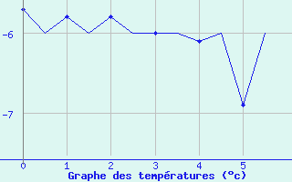 Courbe de températures pour Yeovilton