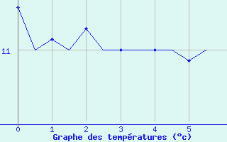 Courbe de tempratures pour Platform J6-a Sea