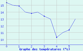 Courbe de températures pour Neuburg / Donau