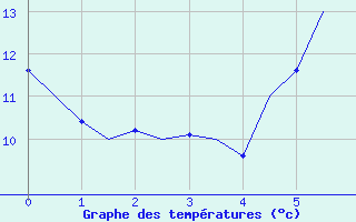 Courbe de températures pour Niederstetten
