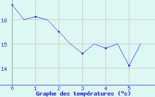 Courbe de températures pour Santander / Parayas