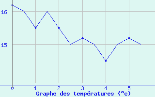 Courbe de températures pour Fassberg