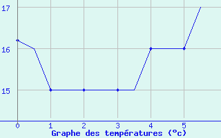 Courbe de tempratures pour Belgorod