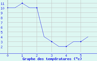 Courbe de tempratures pour Piestany