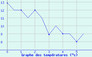Courbe de températures pour Gênes (It)