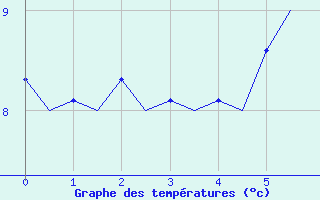 Courbe de tempratures pour Platform Awg-1 Sea