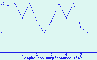 Courbe de tempratures pour Niederstetten