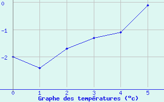 Courbe de températures pour Vars - Col de Jaffueil (05)