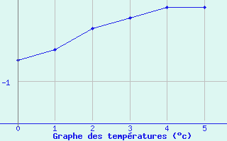 Courbe de températures pour Carspach (68)