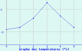 Courbe de températures pour Geisingen