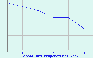 Courbe de températures pour Eisenach