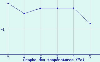 Courbe de températures pour Salen-Reutenen