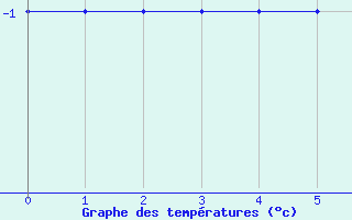 Courbe de températures pour Kassel / Calden