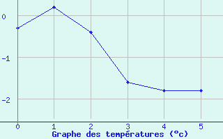 Courbe de tempratures pour Cervera de Pisuerga