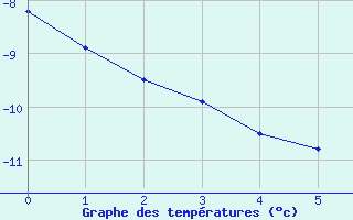 Courbe de températures pour Chamonix-Mont-Blanc (74)