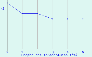 Courbe de tempratures pour Semmering Pass