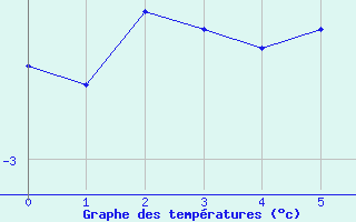 Courbe de tempratures pour Oteren