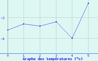 Courbe de températures pour Arosa