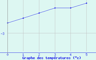 Courbe de tempratures pour Lac d