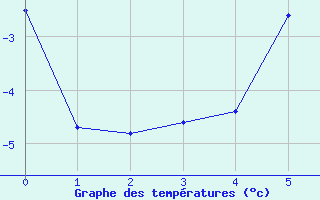 Courbe de températures pour Chateau-d-Oex