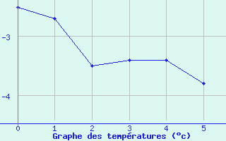 Courbe de températures pour La Meije - Nivose (05)