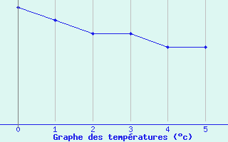 Courbe de températures pour Chichilianne (38)