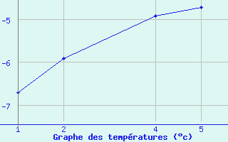 Courbe de températures pour Ölkelduháls