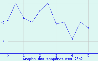 Courbe de températures pour Burgos (Esp)