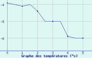 Courbe de températures pour Klagenfurt-Flughafen