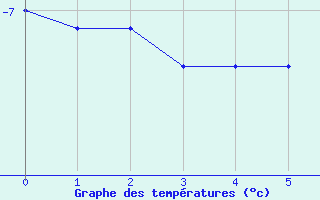 Courbe de températures pour Col de la Loge (42)