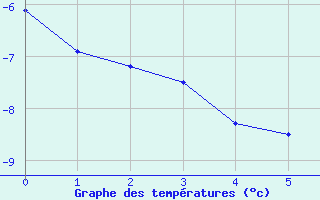 Courbe de températures pour Castellane (04)