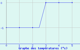 Courbe de températures pour Alpnach