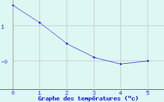 Courbe de températures pour Coulouvray-Boisbenâtre (50)