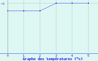 Courbe de températures pour Mont-Rigi (Be)