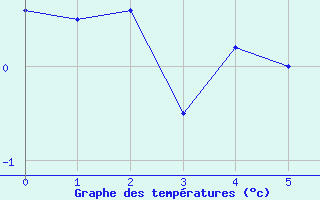 Courbe de tempratures pour Bolungavik