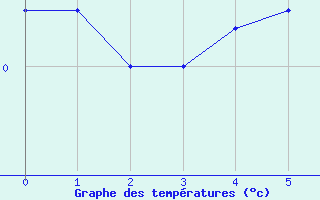 Courbe de températures pour Leutkirch-Herlazhofen