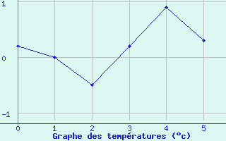 Courbe de températures pour Gozée-Thuin (Be)