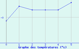 Courbe de températures pour Casement Aerodrome