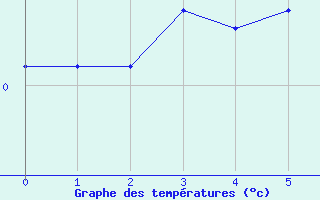 Courbe de températures pour Ulm-Mähringen