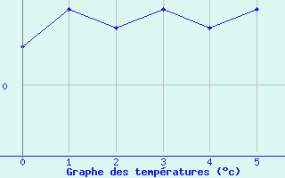 Courbe de températures pour Aadorf / Tänikon