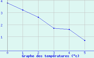 Courbe de températures pour Venelles (13)