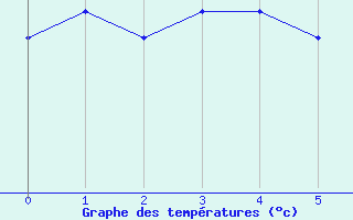 Courbe de températures pour Auzances (23)
