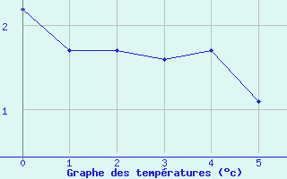Courbe de températures pour Branne (25)
