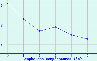 Courbe de températures pour Merendree (Be)