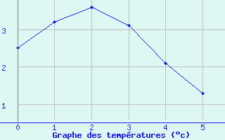 Courbe de températures pour Rèves (Be)