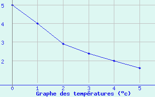 Courbe de températures pour Zichem-Sherpenheuv. (Be)