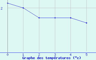 Courbe de températures pour Albon (26)
